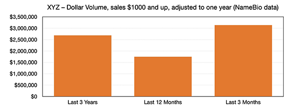 Recent Domain Name Sales Trends for .NET, .COM, .AI, .IO and .XYZ