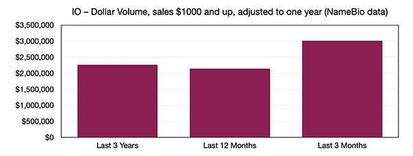 Recent Domain Name Sales Trends for .NET, .COM, .AI, .IO and .XYZ