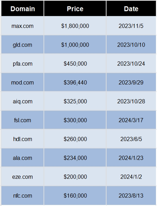 Three Letter LVK.com Sold for $65,000! Overview of three-letter .com domain name transactions in the last year