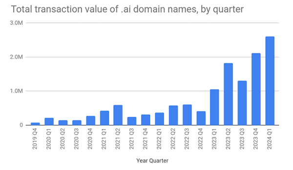 Q1 2024 Escrow Domain Report is out and sales are up!