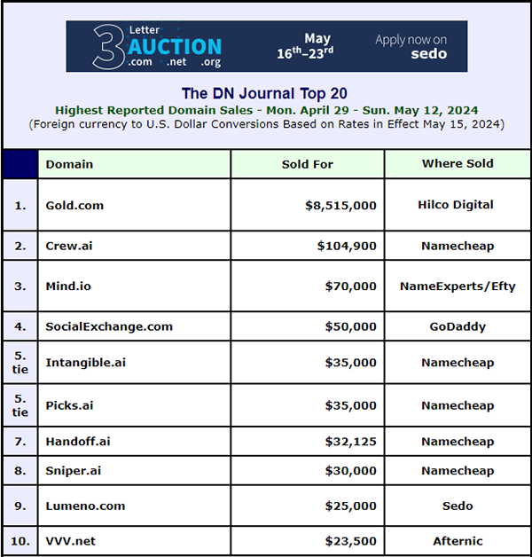 Gold Sold for $8.5 Million, No.1 on the Sold List, .ai Domains Still Hot