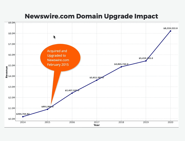 Domain name upgrades, just one word away from skyrocketing earnings!