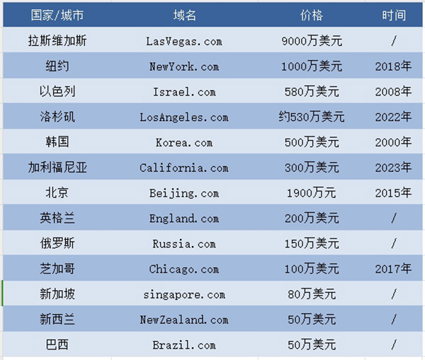 全球国家城市地区域名交易盘点，最高价9000万美元