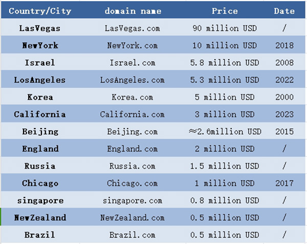 A global inventory of country-city area domain name deals, with a top price of $90 million
