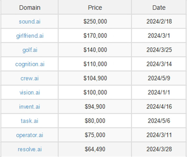 2024前5月新顶级域名.ORG与.AI成交排名前10