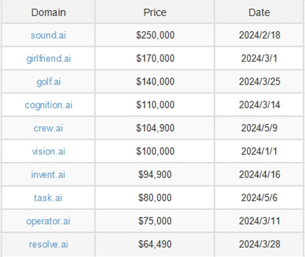 Top 10 New Top-Level Domains .ORG & .AI Transactions in May 2024