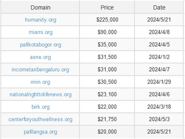 Top 10 New Top-Level Domains .ORG & .AI Transactions in May 2024