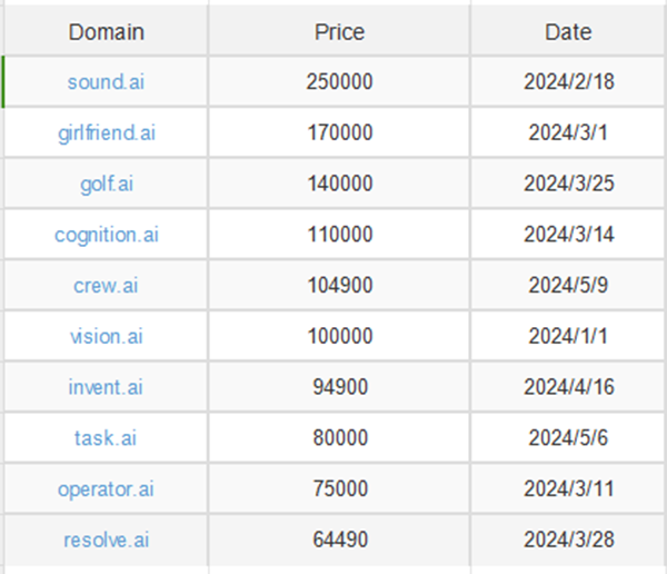 2024前5月新顶级域名.ORG与.AI成交排名前10