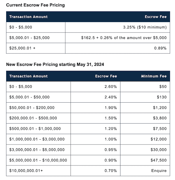 Escrow.com Announces Change in Escrow Fees, Does it Affect You?