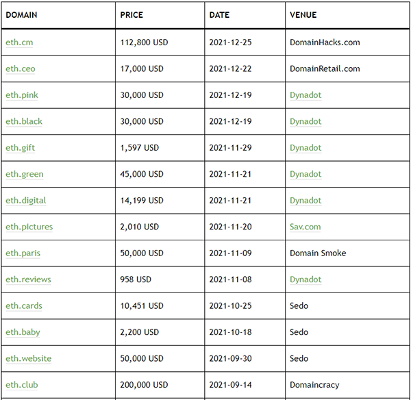 Domain name sales related to “ETH”, related to the rise and fall of Ether?