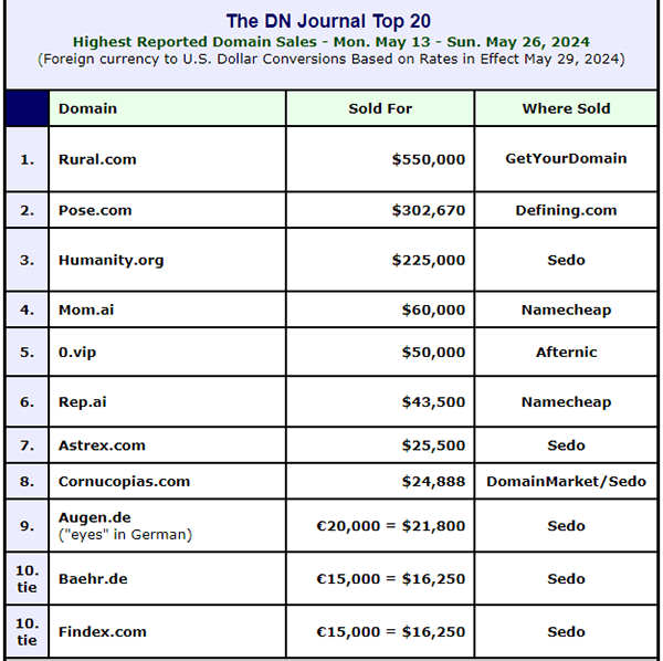 Rural.com sells for $550,000 and tops the domain sales chart!