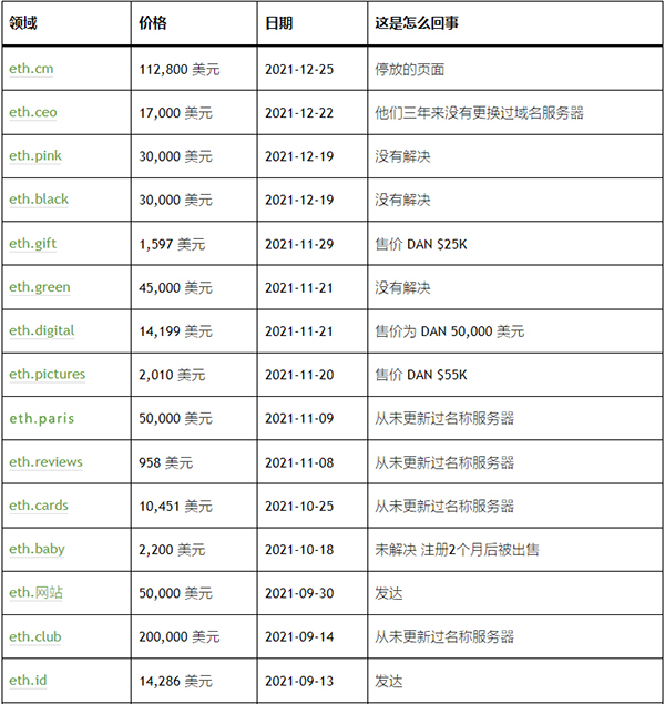 与“ETH”有关的域名销售，与以太坊的涨跌有关?