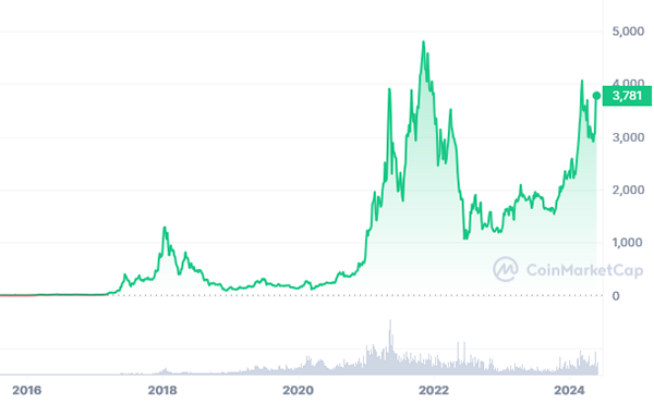 与“ETH”有关的域名销售，与以太坊的涨跌有关?