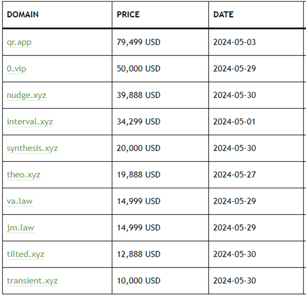 Top 10 New TLD Sales for May!QR.app tops the list with $80,000!