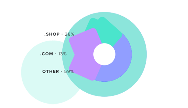 Spaceship manages over 1,000,000 domain names already!