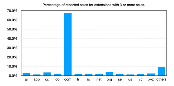 Latest! NamePros Domain Sales Analysis for H1 2024