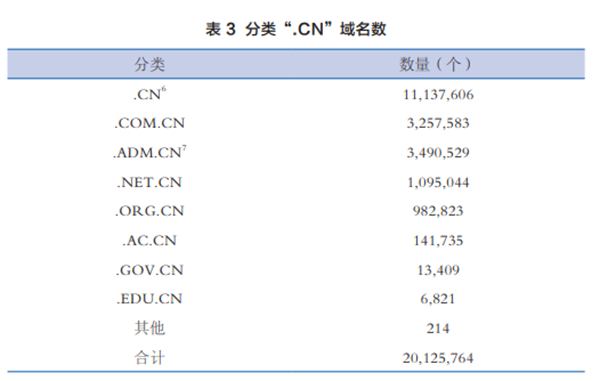 2023年中国共有3000多万域名，cn占比三分之一