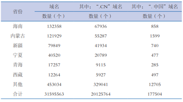 2023年中国共有3000多万域名，cn占比三分之一