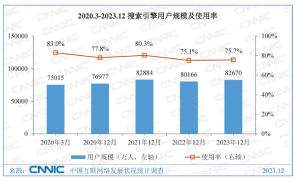 2023年中国共有3000多万域名，cn占比三分之一