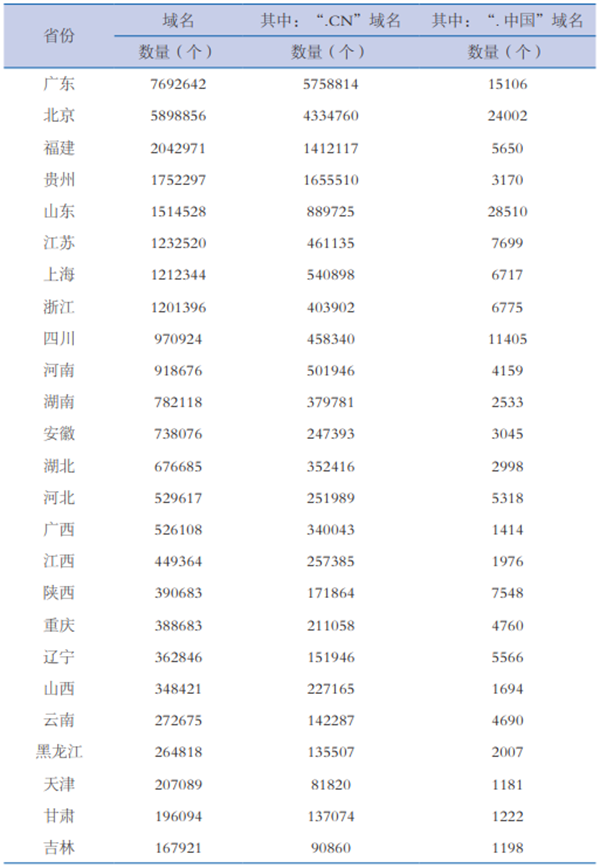 2023年中国共有3000多万域名，cn占比三分之一