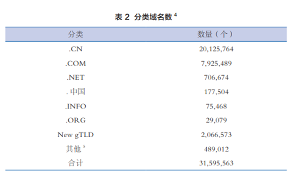 2023年中国共有3000多万域名，cn占比三分之一