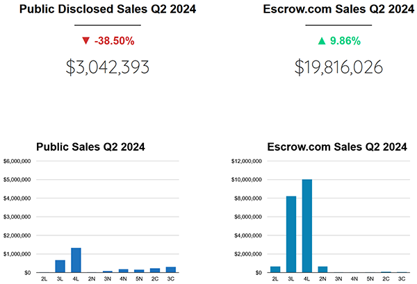Q2 2024:Escrow mobile domain sales exceed $20 million