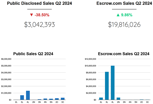 2024年Q2:Escrow流动域名销售额超过2,000万美元