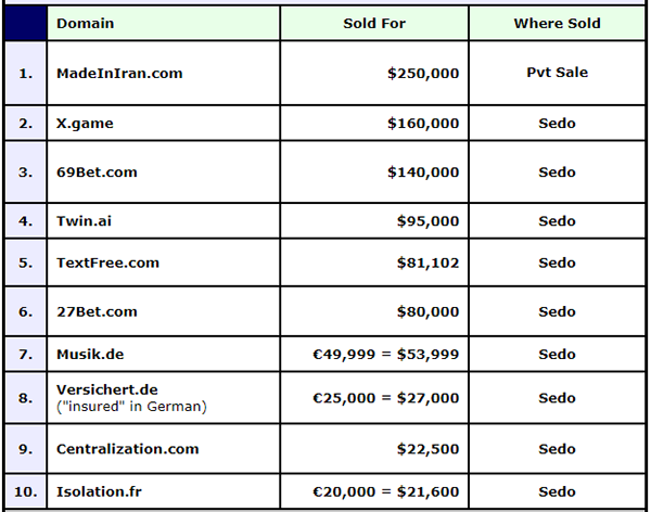 Top domain name deals of the last two weeks are out, MadeInIran.com tops with $250,000
