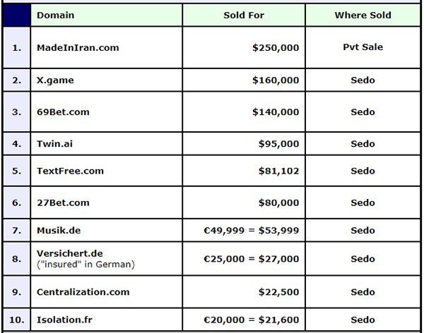 近两周域名交易排行出炉，MadeInIran.com以25万美元排名第一