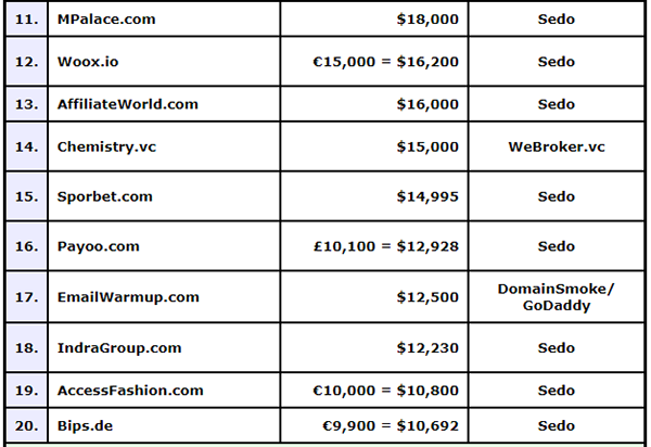 Top domain name deals of the last two weeks are out, MadeInIran.com tops with $250,000