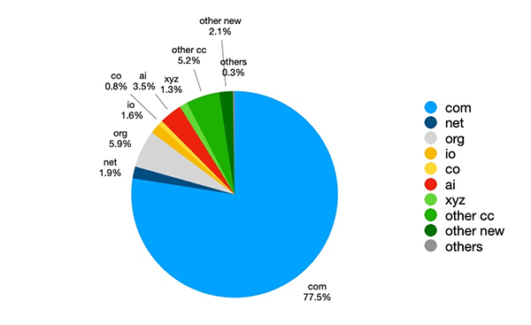 Focus on a Few or Diversify in Domain Name Investing?