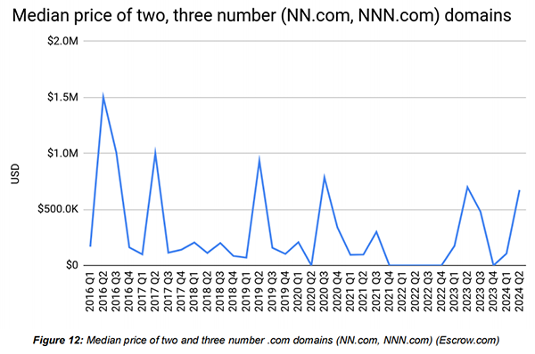 Escrow Platform's Q2 Domain Sales Hit $90 Million, Up 7% YoY