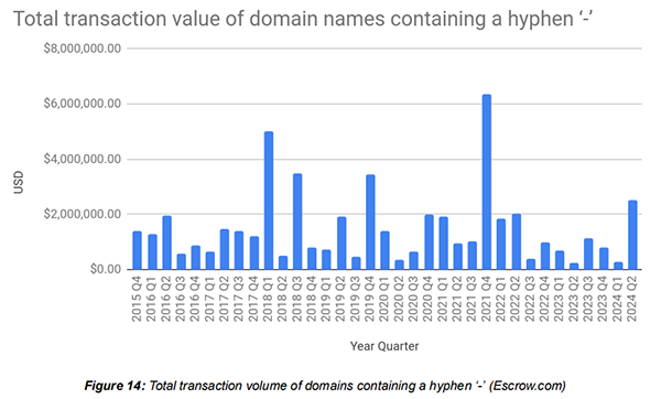 Escrow Platform's Q2 Domain Sales Hit $90 Million, Up 7% YoY