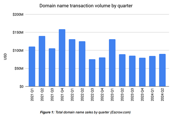 Escrow Platform's Q2 Domain Sales Hit $90 Million, Up 7% YoY