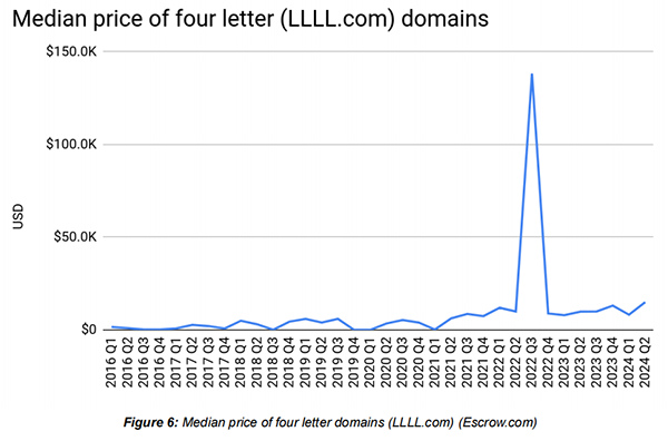 Escrow Platform's Q2 Domain Sales Hit $90 Million, Up 7% YoY