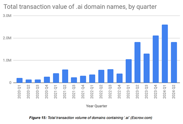 Escrow Platform's Q2 Domain Sales Hit $90 Million, Up 7% YoY