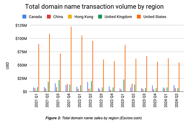 Escrow Platform's Q2 Domain Sales Hit $90 Million, Up 7% YoY