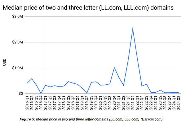 Escrow Platform's Q2 Domain Sales Hit $90 Million, Up 7% YoY