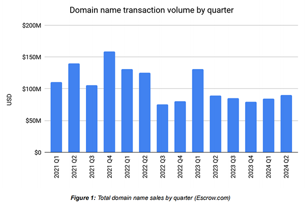 Escrow平台第二季度域名销售额达9000万美元，环比增长7%