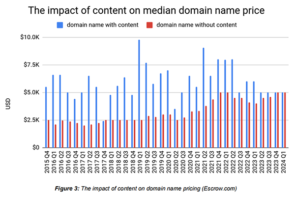 Escrow Platform's Q2 Domain Sales Hit $90 Million, Up 7% YoY