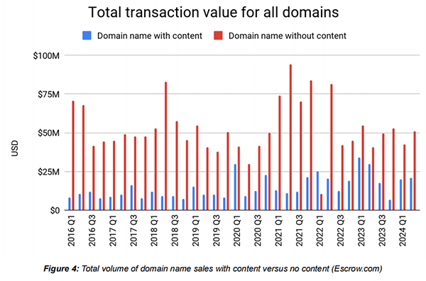 Escrow Platform's Q2 Domain Sales Hit $90 Million, Up 7% YoY