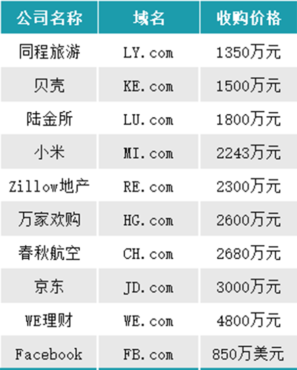 500强企业 FM Global 投资千万元升级为FM.com!