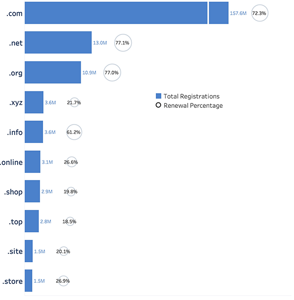 威瑞信公布2024年第二季度域名报告，域名注册同比增长580万