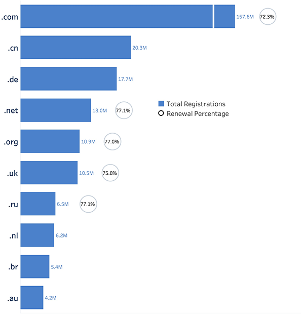 Verisign Announces Q2 2024 Domain Name Report, Domain Name Registrations Up 5.8 Million Year-Over-Year