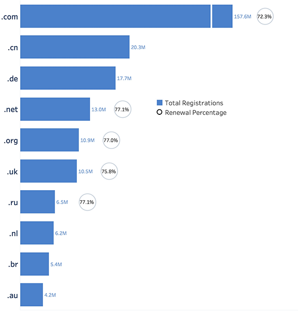 威瑞信公布2024年第二季度域名报告，域名注册同比增长580万