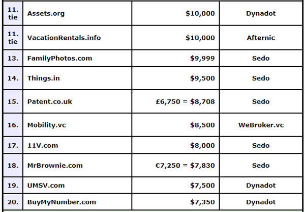 Summer Sales Data Reveals New Trends in Domain Name Market: .org and .net Overtake .com