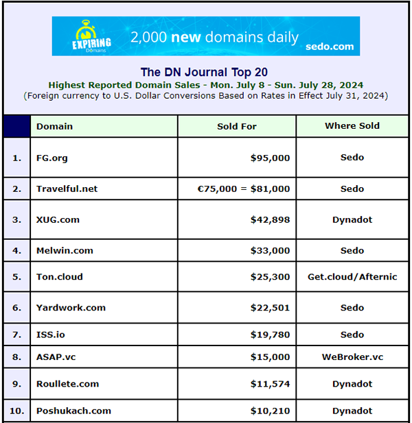 Summer Sales Data Reveals New Trends in Domain Name Market: .org and .net Overtake .com