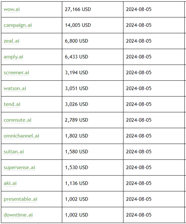 .ai域名成交量暴涨，Wow.ai以2.7万美元成交!