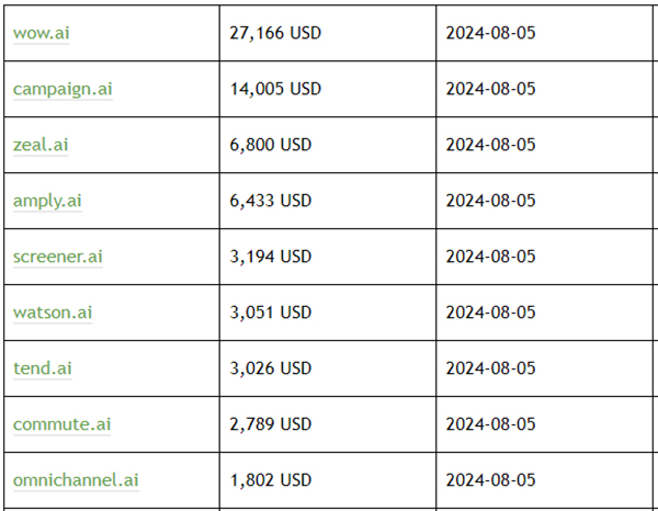 .ai domain sales skyrocket as Wow.ai sells for $27,000!