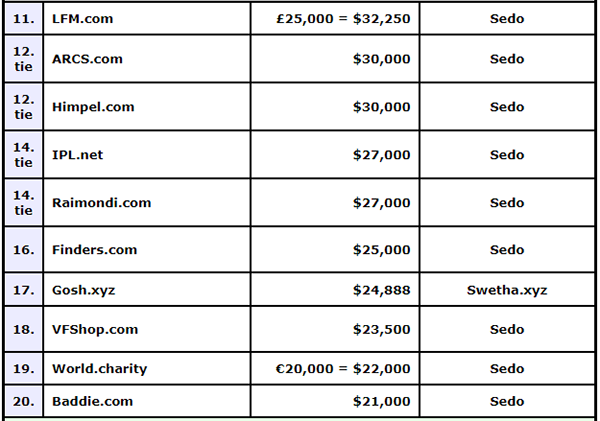 The one word domain Koko.com sold for $1,000,000 and is #1 on the charts!